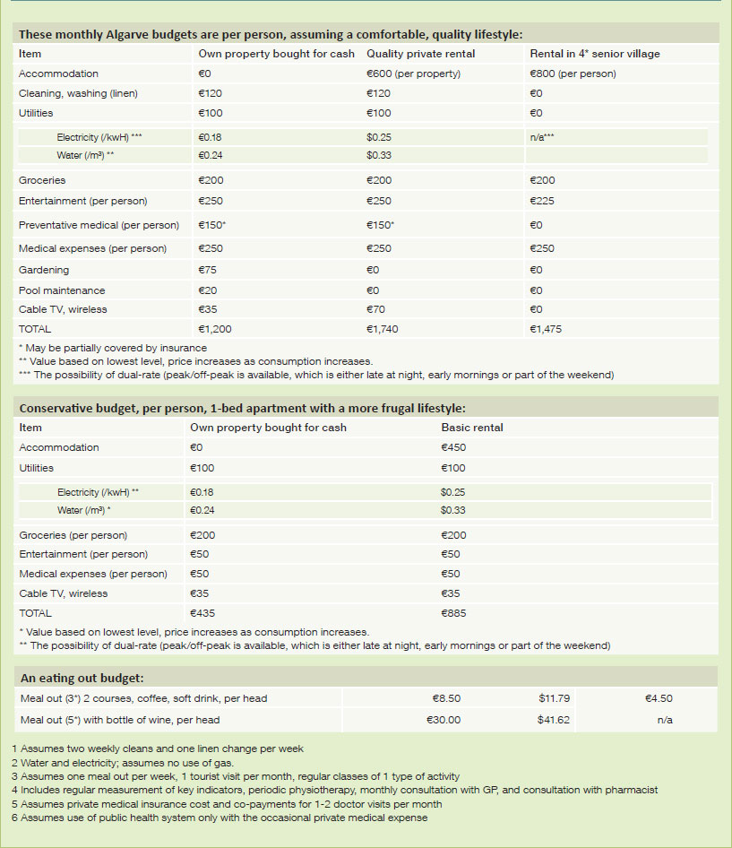 Algarve Monthly Budgets